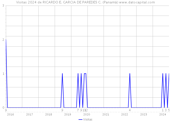 Visitas 2024 de RICARDO E. GARCIA DE PAREDES C. (Panamá) 