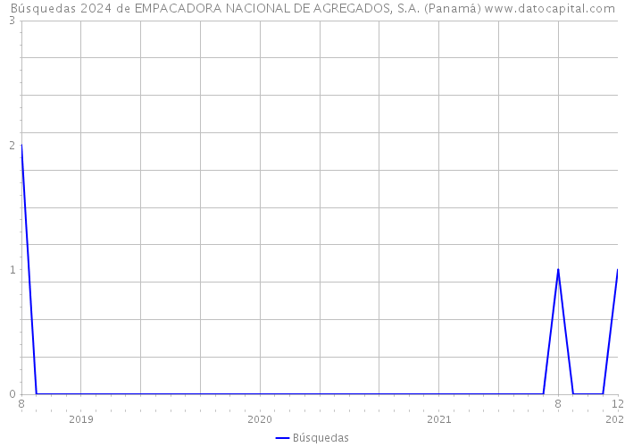 Búsquedas 2024 de EMPACADORA NACIONAL DE AGREGADOS, S.A. (Panamá) 