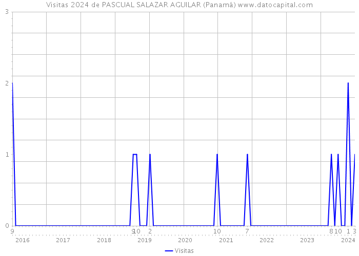 Visitas 2024 de PASCUAL SALAZAR AGUILAR (Panamá) 