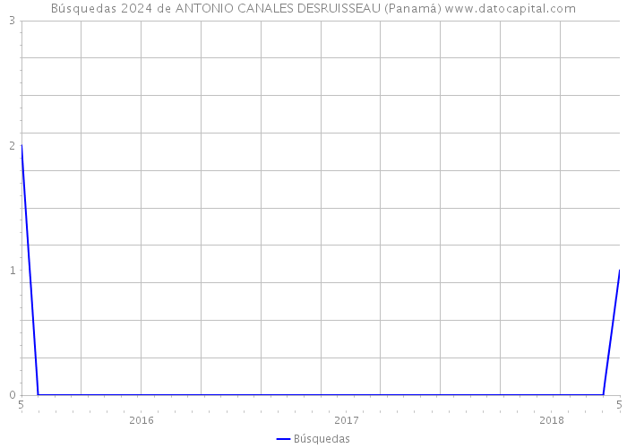 Búsquedas 2024 de ANTONIO CANALES DESRUISSEAU (Panamá) 