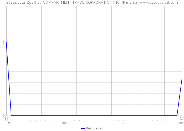 Búsquedas 2024 de COMPARTMENT TRADE CORPORATION INC. (Panamá) 