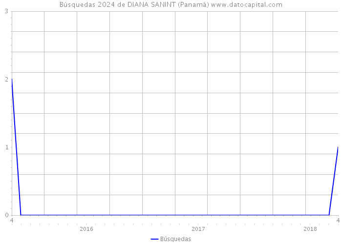 Búsquedas 2024 de DIANA SANINT (Panamá) 
