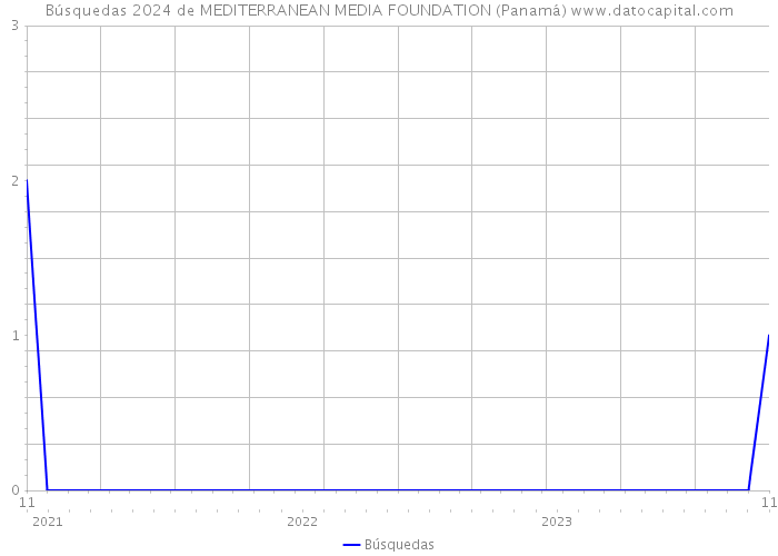 Búsquedas 2024 de MEDITERRANEAN MEDIA FOUNDATION (Panamá) 