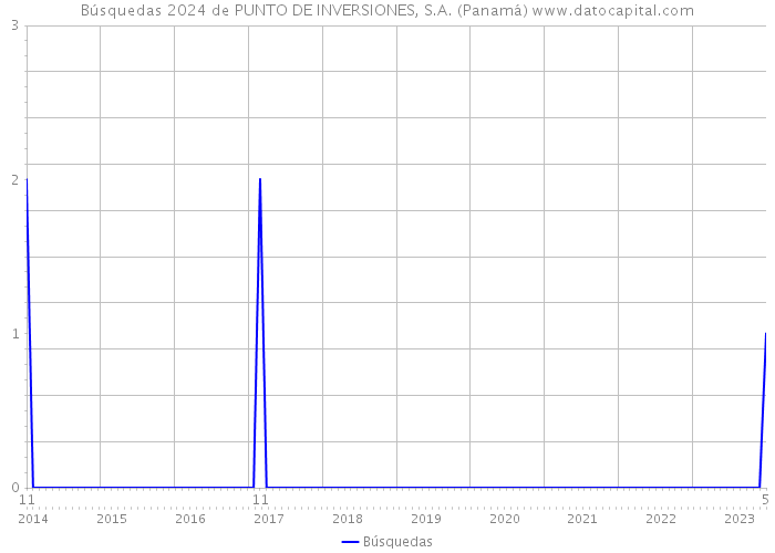 Búsquedas 2024 de PUNTO DE INVERSIONES, S.A. (Panamá) 
