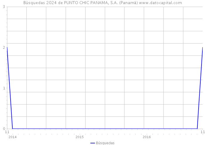 Búsquedas 2024 de PUNTO CHIC PANAMA, S.A. (Panamá) 