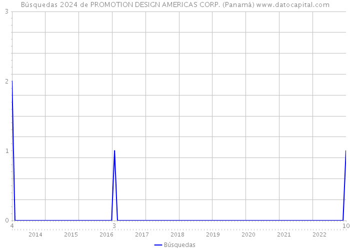 Búsquedas 2024 de PROMOTION DESIGN AMERICAS CORP. (Panamá) 