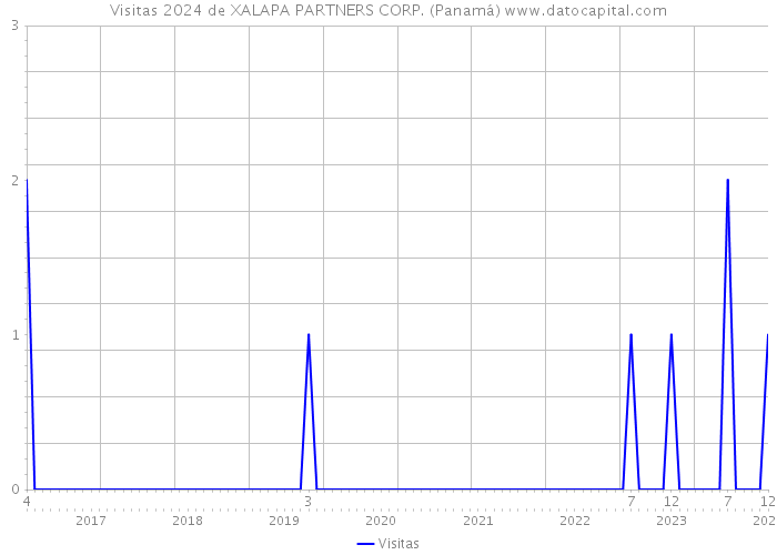 Visitas 2024 de XALAPA PARTNERS CORP. (Panamá) 