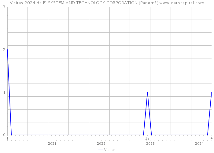 Visitas 2024 de E-SYSTEM AND TECHNOLOGY CORPORATION (Panamá) 