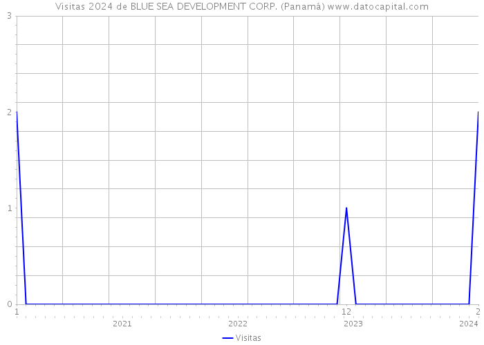 Visitas 2024 de BLUE SEA DEVELOPMENT CORP. (Panamá) 