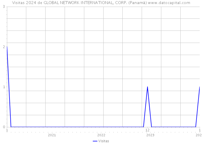 Visitas 2024 de GLOBAL NETWORK INTERNATIONAL, CORP. (Panamá) 