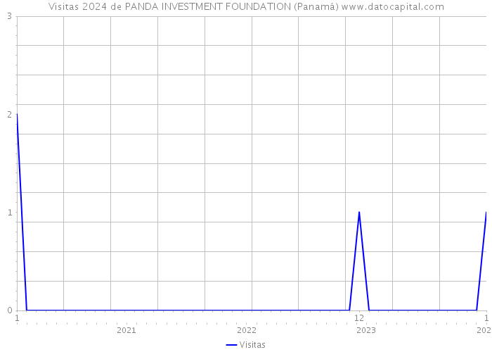 Visitas 2024 de PANDA INVESTMENT FOUNDATION (Panamá) 