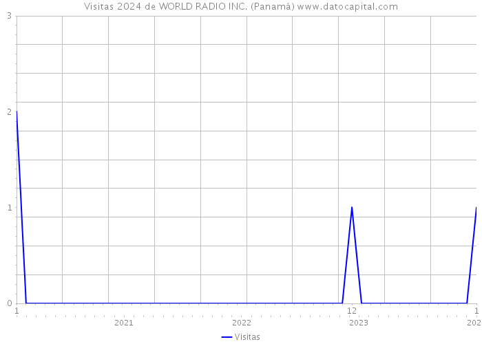 Visitas 2024 de WORLD RADIO INC. (Panamá) 