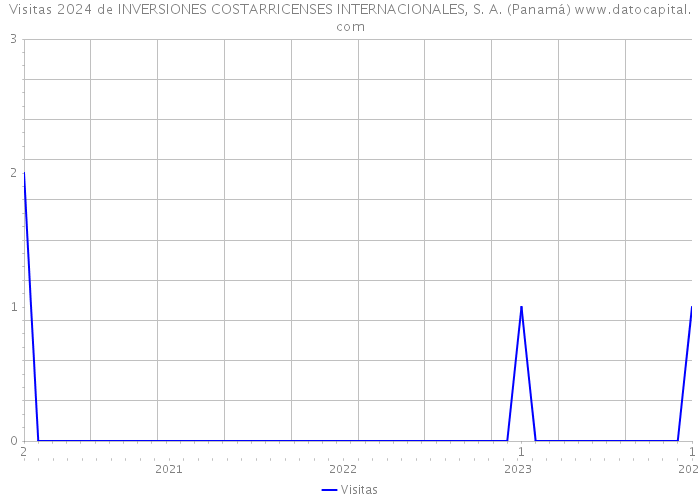 Visitas 2024 de INVERSIONES COSTARRICENSES INTERNACIONALES, S. A. (Panamá) 