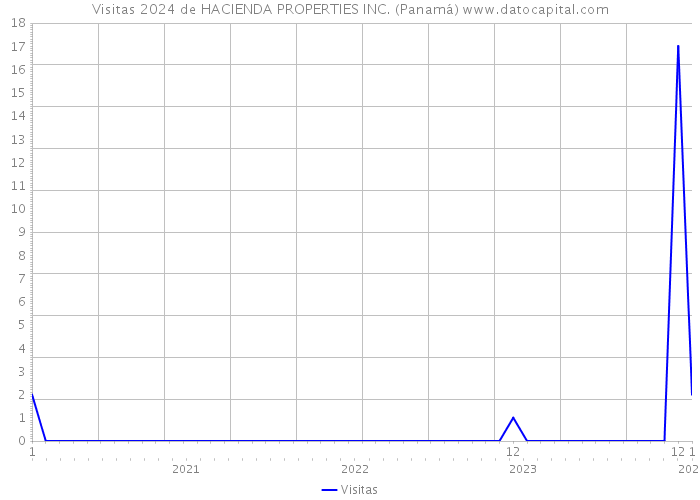 Visitas 2024 de HACIENDA PROPERTIES INC. (Panamá) 