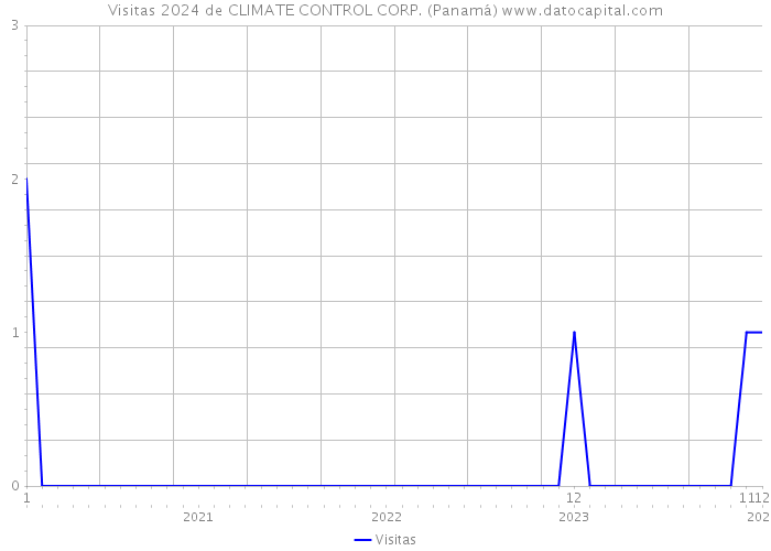 Visitas 2024 de CLIMATE CONTROL CORP. (Panamá) 