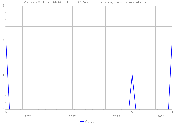 Visitas 2024 de PANAGIOTIS EL KYPARISSIS (Panamá) 