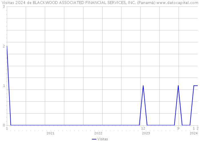 Visitas 2024 de BLACKWOOD ASSOCIATED FINANCIAL SERVICES, INC. (Panamá) 
