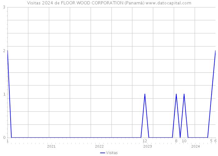 Visitas 2024 de FLOOR WOOD CORPORATION (Panamá) 