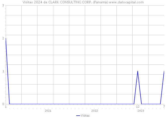Visitas 2024 de CLARK CONSULTING CORP. (Panamá) 