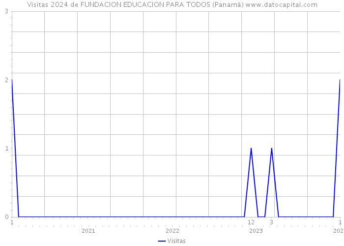 Visitas 2024 de FUNDACION EDUCACION PARA TODOS (Panamá) 