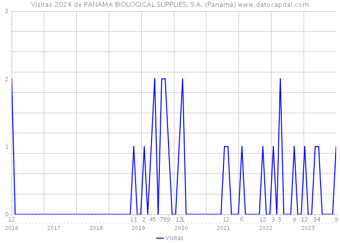 Visitas 2024 de PANAMA BIOLOGICAL SUPPLIES, S.A. (Panamá) 