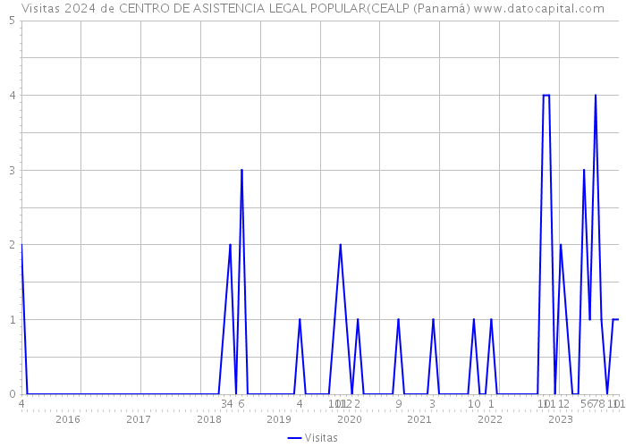 Visitas 2024 de CENTRO DE ASISTENCIA LEGAL POPULAR(CEALP (Panamá) 