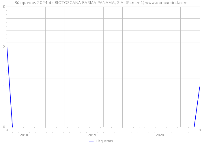 Búsquedas 2024 de BIOTOSCANA FARMA PANAMA, S.A. (Panamá) 