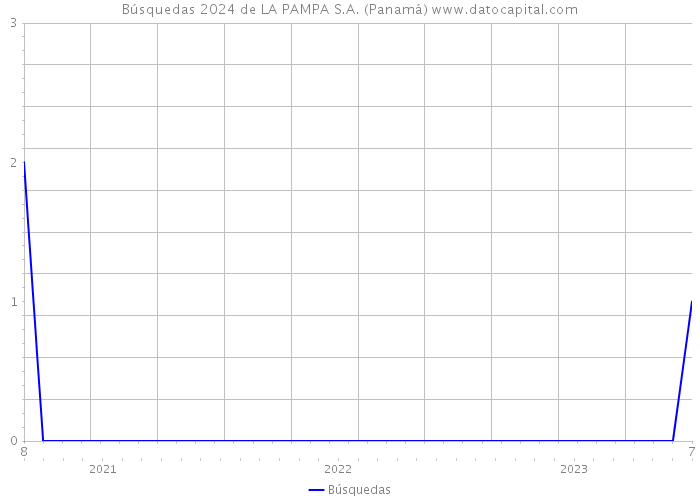 Búsquedas 2024 de LA PAMPA S.A. (Panamá) 