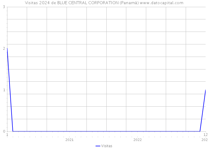 Visitas 2024 de BLUE CENTRAL CORPORATION (Panamá) 