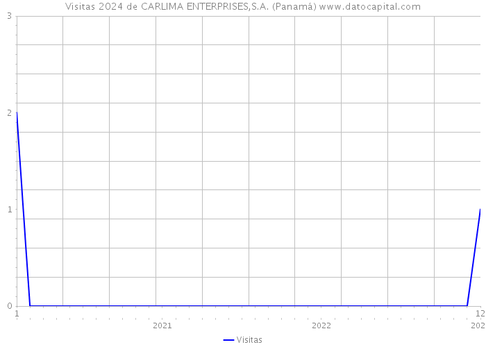 Visitas 2024 de CARLIMA ENTERPRISES,S.A. (Panamá) 