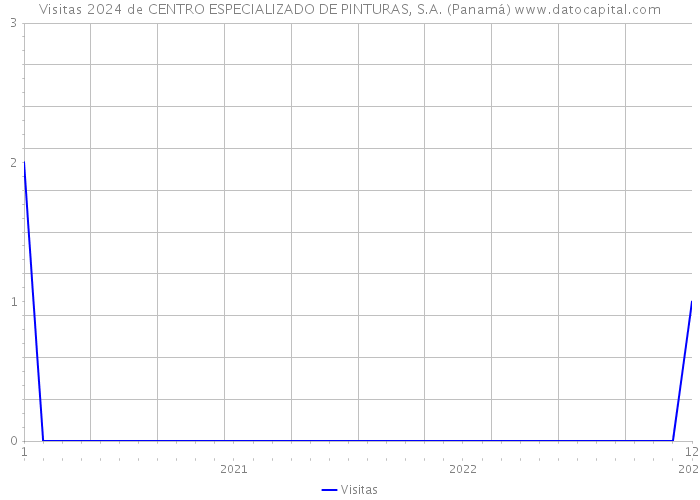 Visitas 2024 de CENTRO ESPECIALIZADO DE PINTURAS, S.A. (Panamá) 