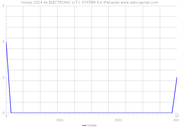 Visitas 2024 de ELECTRONIC U.T.I. SYSTEM S.A (Panamá) 