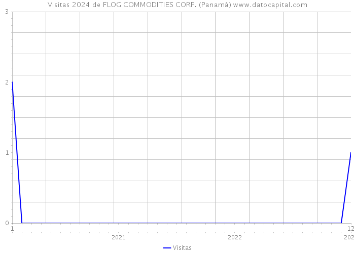 Visitas 2024 de FLOG COMMODITIES CORP. (Panamá) 