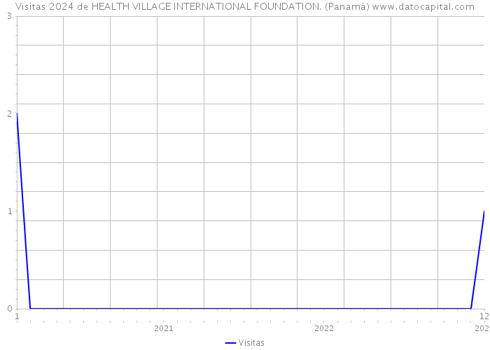 Visitas 2024 de HEALTH VILLAGE INTERNATIONAL FOUNDATION. (Panamá) 