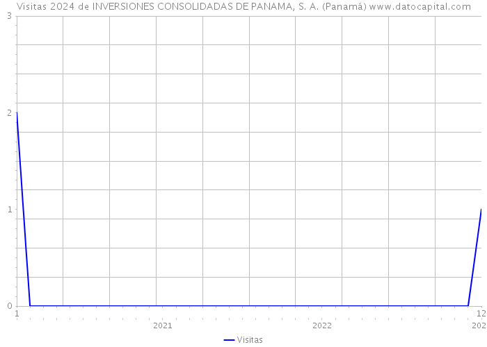 Visitas 2024 de INVERSIONES CONSOLIDADAS DE PANAMA, S. A. (Panamá) 