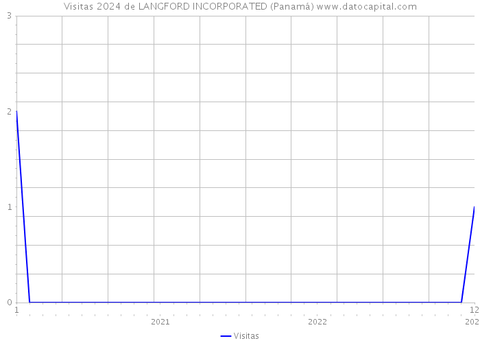 Visitas 2024 de LANGFORD INCORPORATED (Panamá) 
