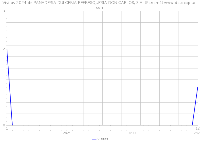 Visitas 2024 de PANADERIA DULCERIA REFRESQUERIA DON CARLOS, S.A. (Panamá) 