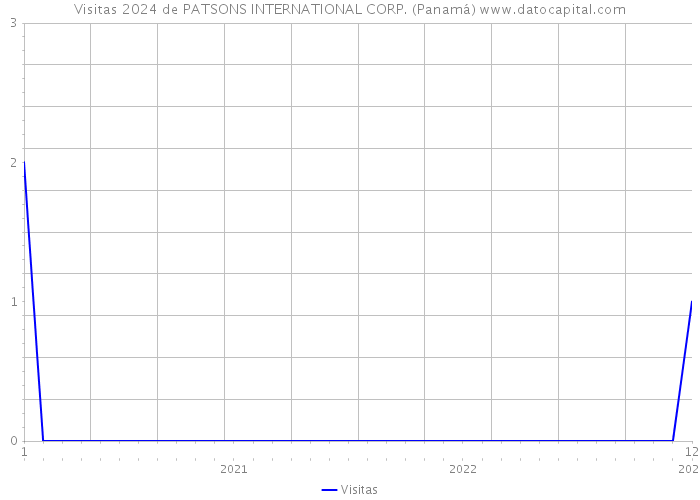 Visitas 2024 de PATSONS INTERNATIONAL CORP. (Panamá) 