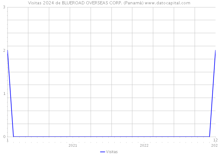 Visitas 2024 de BLUEROAD OVERSEAS CORP. (Panamá) 