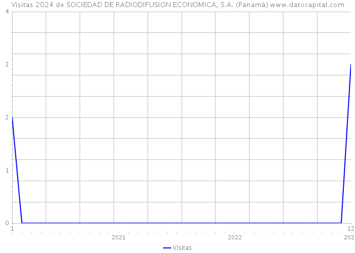 Visitas 2024 de SOCIEDAD DE RADIODIFUSION ECONOMICA, S.A. (Panamá) 