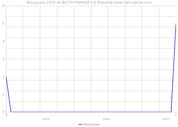Búsquedas 2024 de BALTA FINANCE S.A (Panamá) 