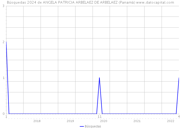 Búsquedas 2024 de ANGELA PATRICIA ARBELAEZ DE ARBELAEZ (Panamá) 