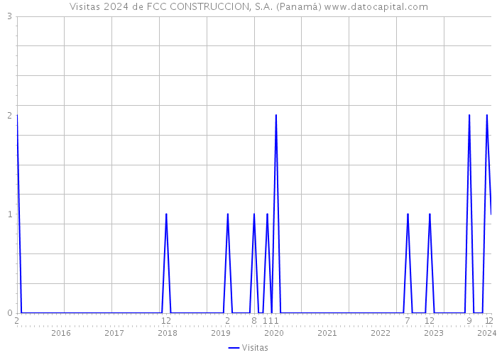 Visitas 2024 de FCC CONSTRUCCION, S.A. (Panamá) 