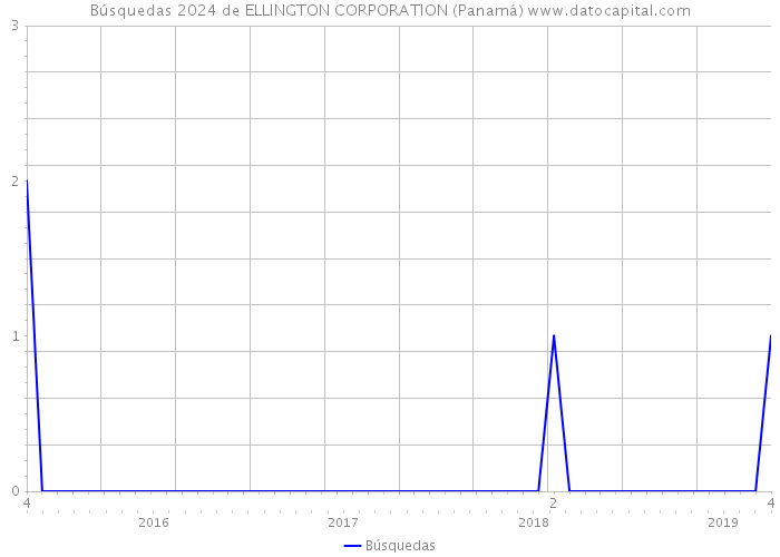 Búsquedas 2024 de ELLINGTON CORPORATION (Panamá) 