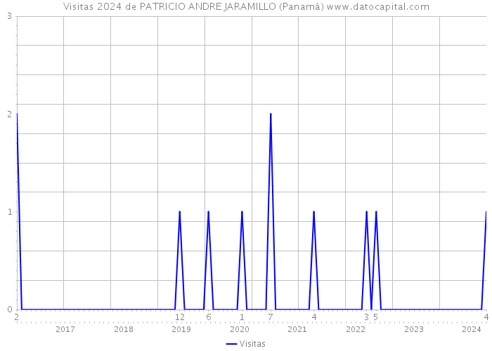 Visitas 2024 de PATRICIO ANDRE JARAMILLO (Panamá) 