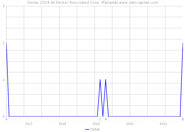 Visitas 2024 de Decker Associated Corp. (Panamá) 