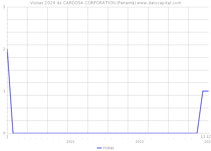 Visitas 2024 de CARDOSA CORPORATION (Panamá) 