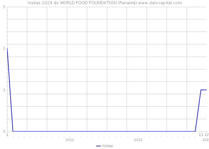 Visitas 2024 de WORLD FOOD FOUNDATION (Panamá) 
