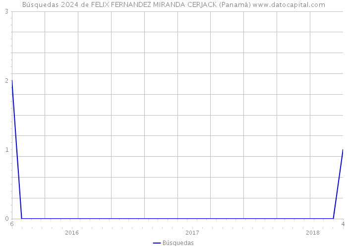 Búsquedas 2024 de FELIX FERNANDEZ MIRANDA CERJACK (Panamá) 