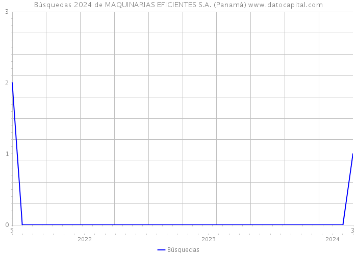 Búsquedas 2024 de MAQUINARIAS EFICIENTES S.A. (Panamá) 